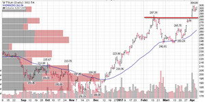 Trading con Opciones. La Acción del Mes: TSLA