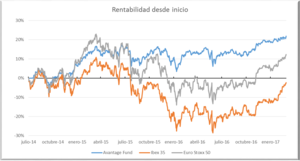 Informe mensual de Avantage Fund. Clinica Baviera