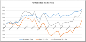 Informe mensual de Avantage Fund. Clinica Baviera