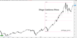 Walt Disney: Incertidumbre ante la resistencia de los 115$. 