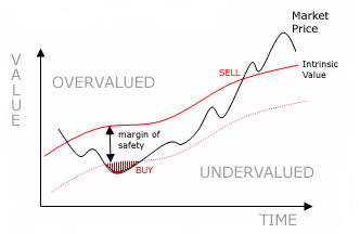 Value investing