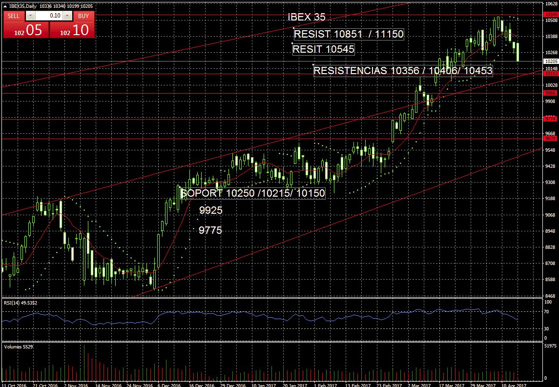 IBEX 35 Análisis Técnico