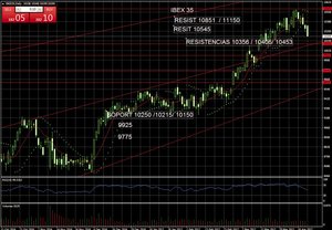 Análisis técnico del IBEX, DAX