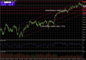 Análisis técnico del IBEX, DAX