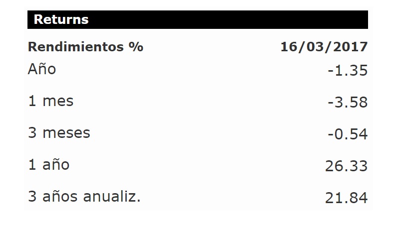 Mejores fondos de inversión 2017: ACTI500 B1