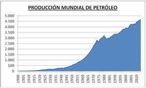 Petróleo: ¿Pico de oferta o de demanda?