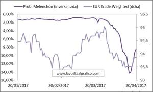 El EUR y las elecciones en Francia
