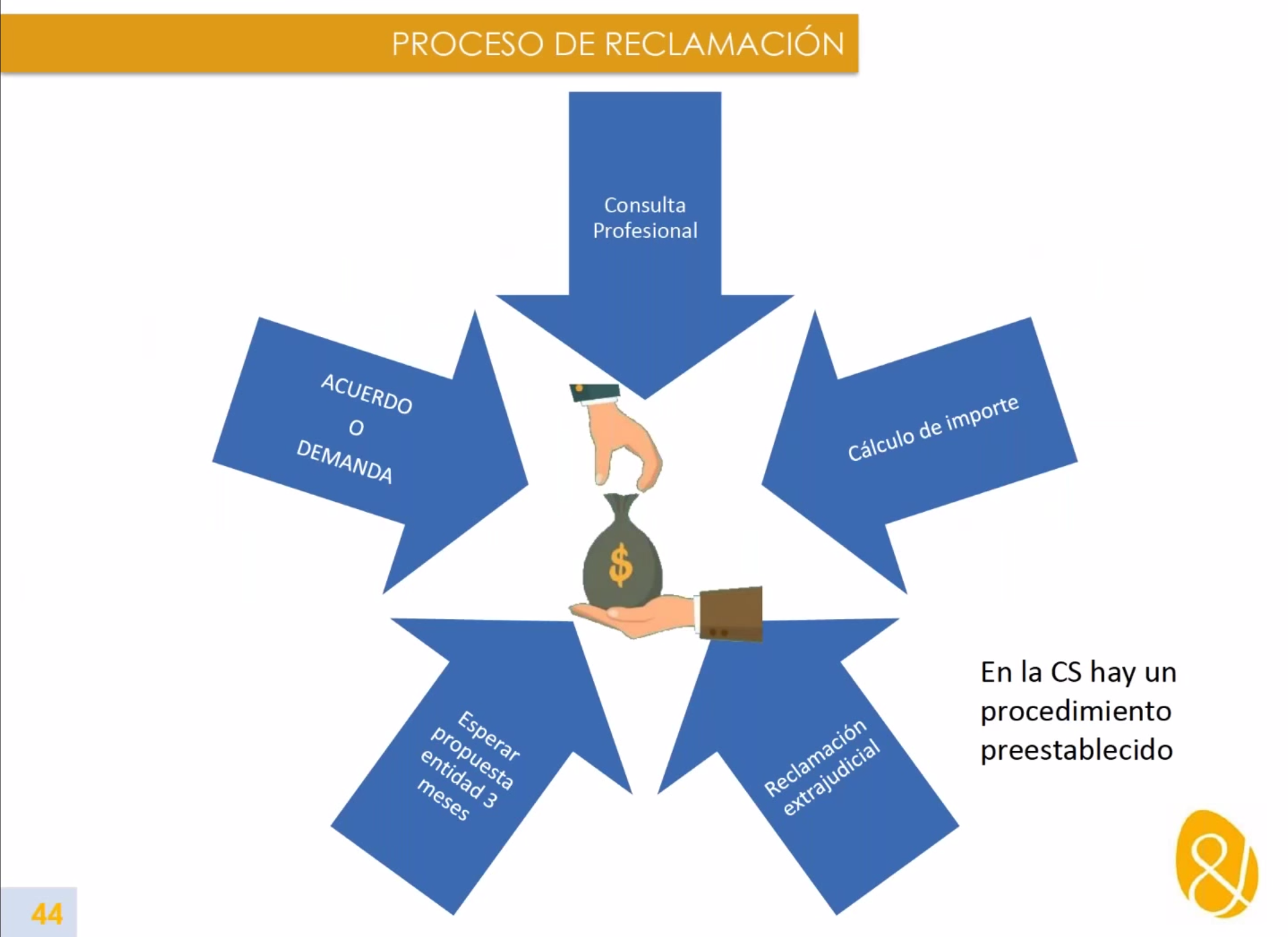Proceso de reclamación cláusulas abusivas