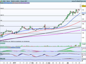 ¿Inicio de una corrección mayor o simple pull-back? Análisis AENA y GRIFOLS. También Indices (Ibex-35, S&P500)