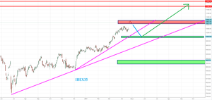 Visión del Ibex35 - Oro - SP500 - EUR/USD para la semana del 01/05 al 07/05 - [Posible Techo de Mercado]
