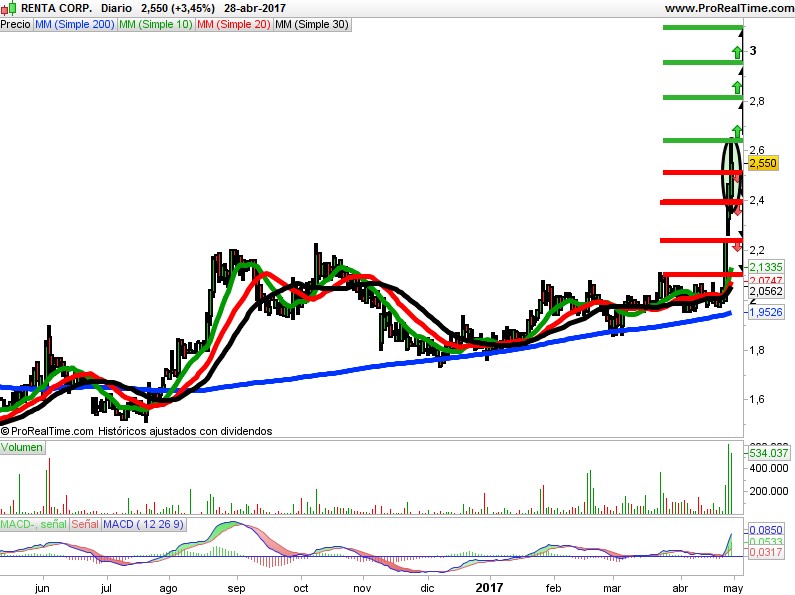 Renta Corp