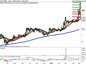 Opiniones de ACS, Fluidra y Renta Corporación