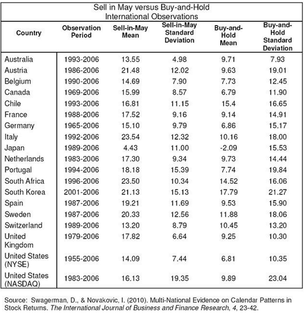 Sell in may and go away