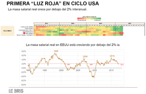 Analizamos la primera señal de alerta en ciclo USA