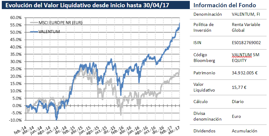 Evolución valor liquidativo