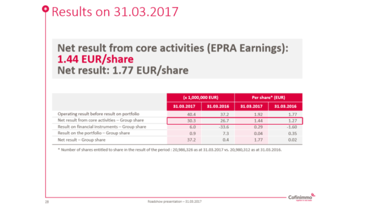 Resultados Cofinimmo