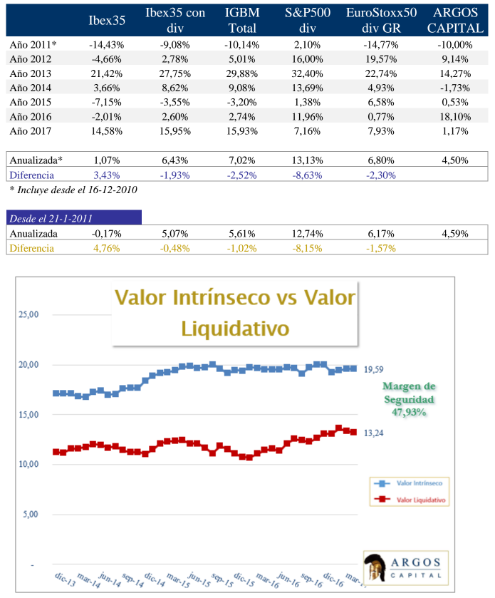 Argos valor liquidativo