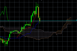 Estrategia de trading con el indicador ichimoku para Forex