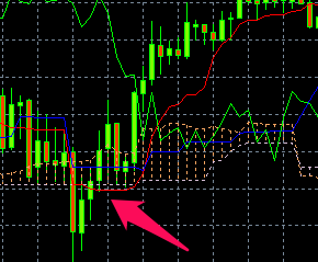 Estrategia de trading con el indicador ichimoku para Forex