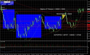 Retrocesos o nuevo Rally Alcista, tras las elecciones en Francia