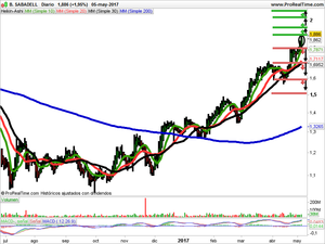 Opiniones sobre IAG, TUBACEX y Banco Sabadell