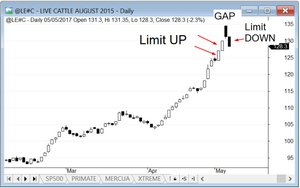 Semana de vacas locas: limit up, limit down
