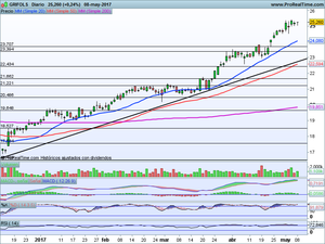 Resaca post-electoral francesa. Análisis GAMESA, INDITEX, GRIFOLS, ENDESA, Ibex-35