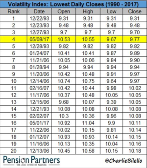 Mi intervención en radio hablando del mínimo alcanzado por el índice de volatilidad VIX.