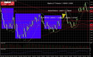 Visión técnica crudo, oro, euro-dólar e índices