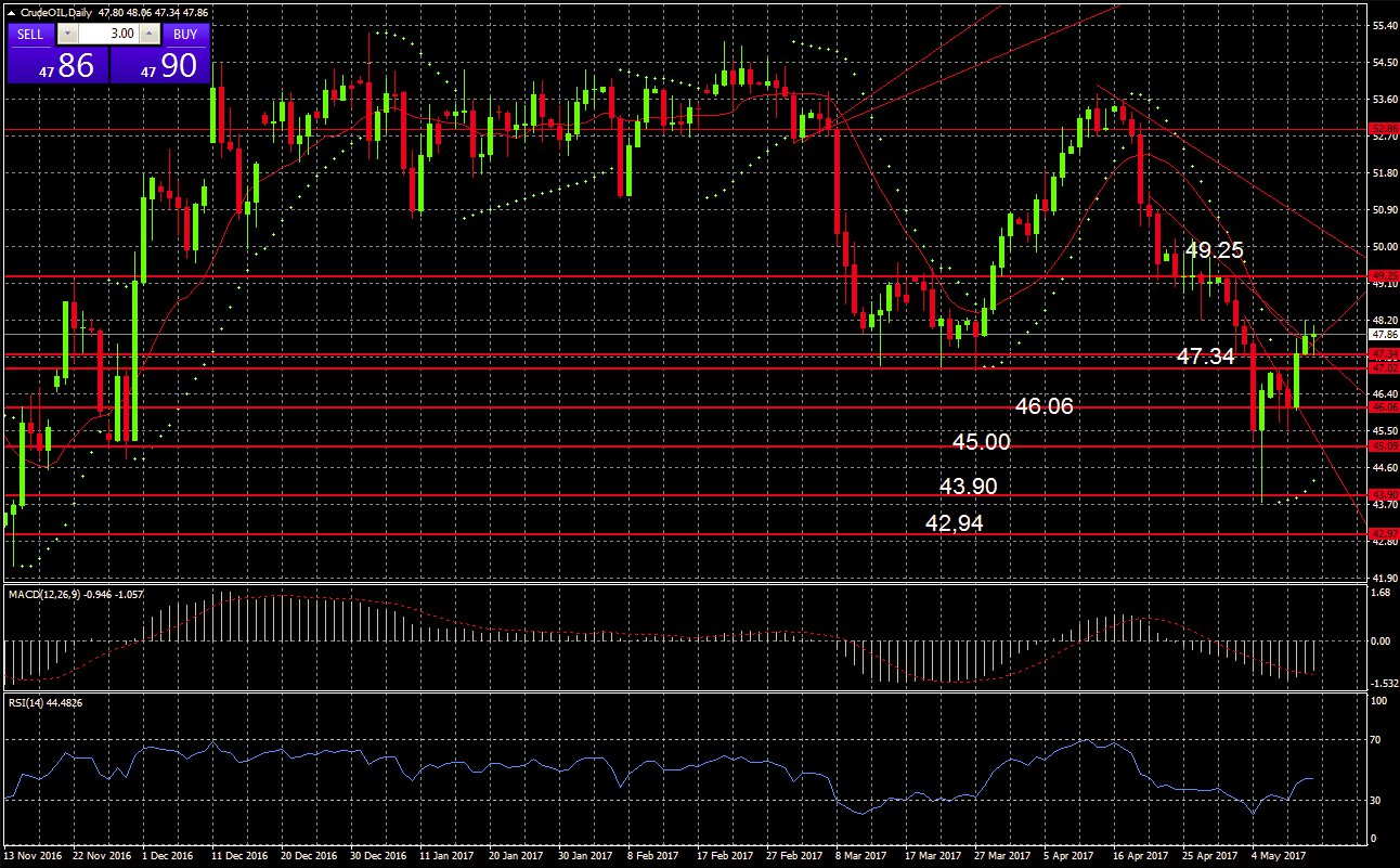 Crudo Texas Gráfico