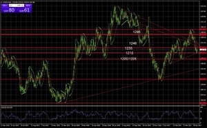 Visión técnica crudo, oro, euro-dólar e índices Visión técnica crudo, oro, euro-dólar e índices