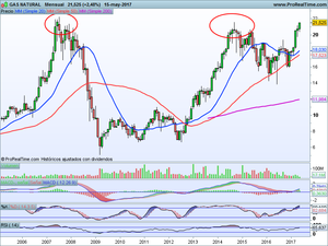 Repsol Vs Gas Natural. Análisis Ibex-35, Dax, S&P500... ¿Consolidación?