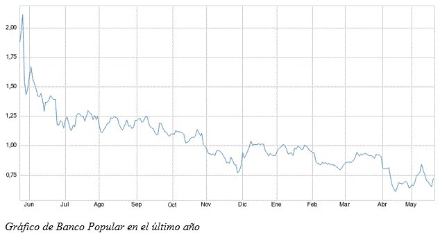 Gráfico Banco Popular