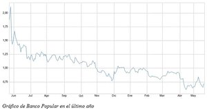 El gráfico semanal de r4.com: Popular, una apuesta “contraria”