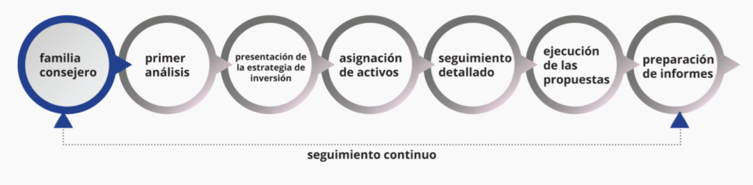 Metodología Active Compass