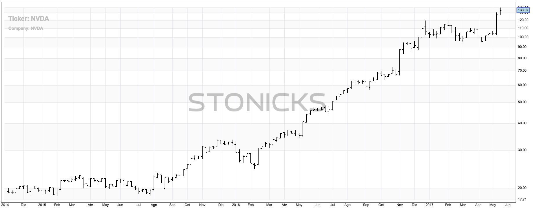 NVDA (NVIDIA Corporation)