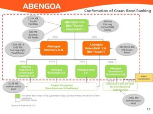Repsol realiza la primera emisión de "green bonds" por parte de una petrolera