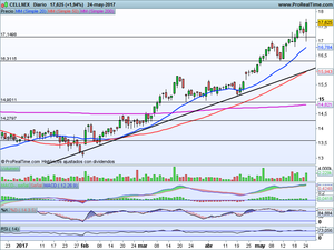 Analizamos CELLNEX, ¿Un valor atractivo? También índices (Ibex-35, Dax, S&P500...)