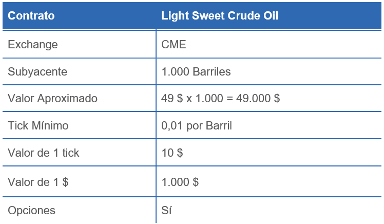 LIGHT SWEET CRUDE OIL