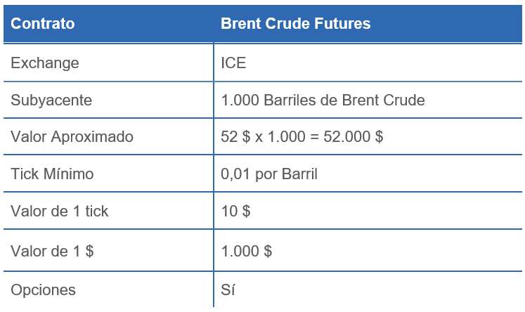 BRENT CRUDE FUTURES