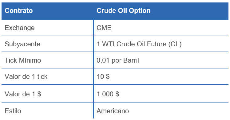 Trading options on crude oil