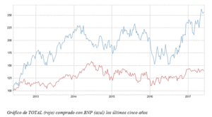 El gráfico semanal de r4.com: Las petroleras no levantan cabeza