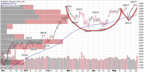 Patrón técnico "Cup and Handle" en el S&P500