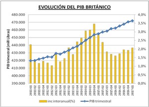 Reino Unido: PIB, Consumo y Comercio Exterior