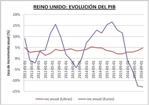 Reino Unido: PIB, Consumo y Comercio Exterior