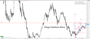 SACYR, los alcistas mandan a pesar del fallo en zona de resistencia.