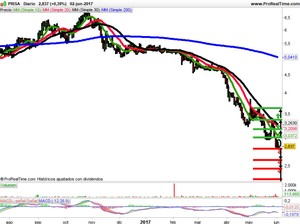 Opiniones de Solaria, Gamesa y Prisa