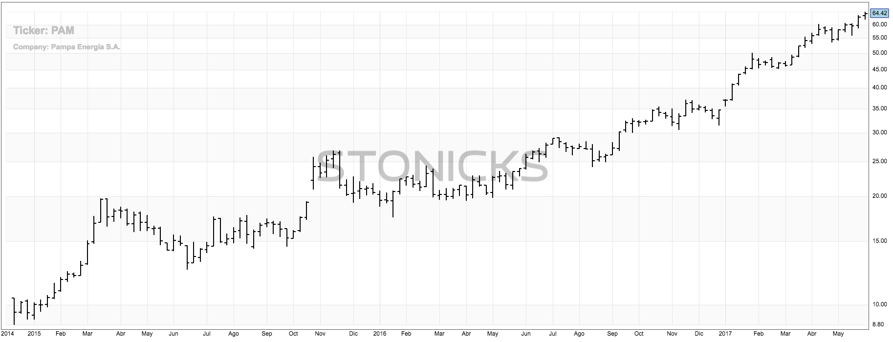 PAM (Pampa Energía S.A.)