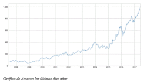 Amazon supera los mil dólares por acción 