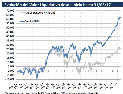 Rendimiento Valentum